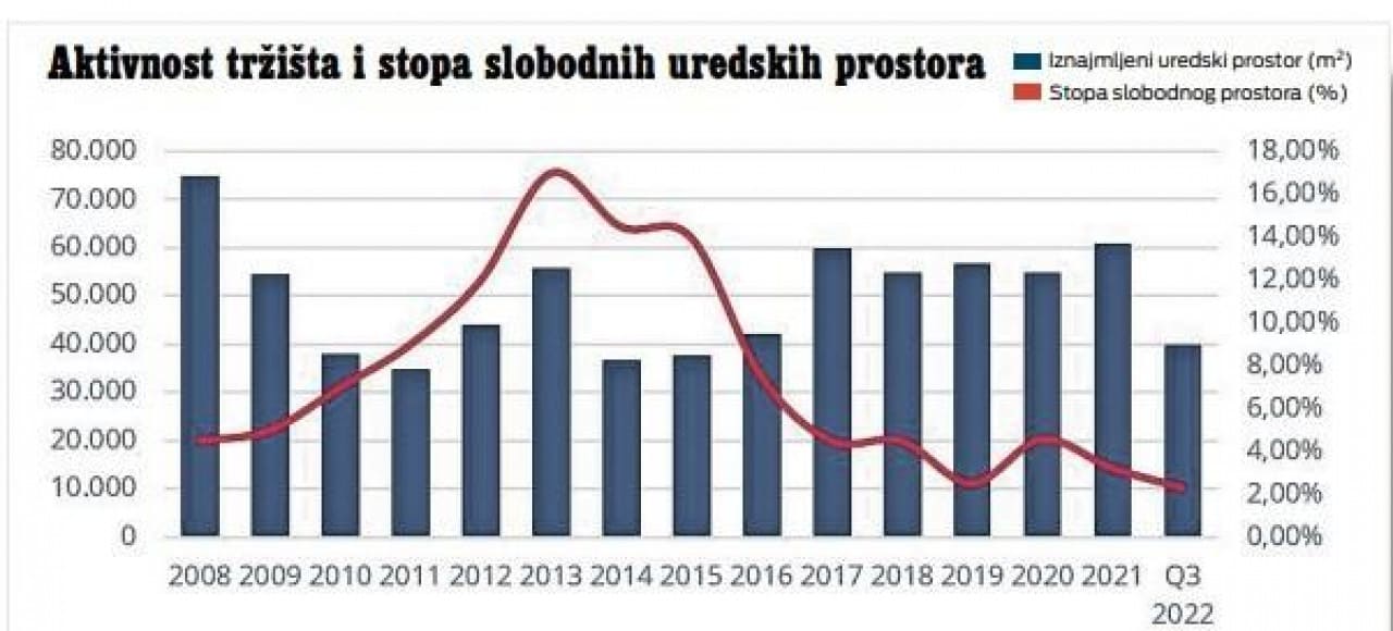 Grafikon koji prikazuje aktivnost tržište i stopu slobodnih poslovnih prostora