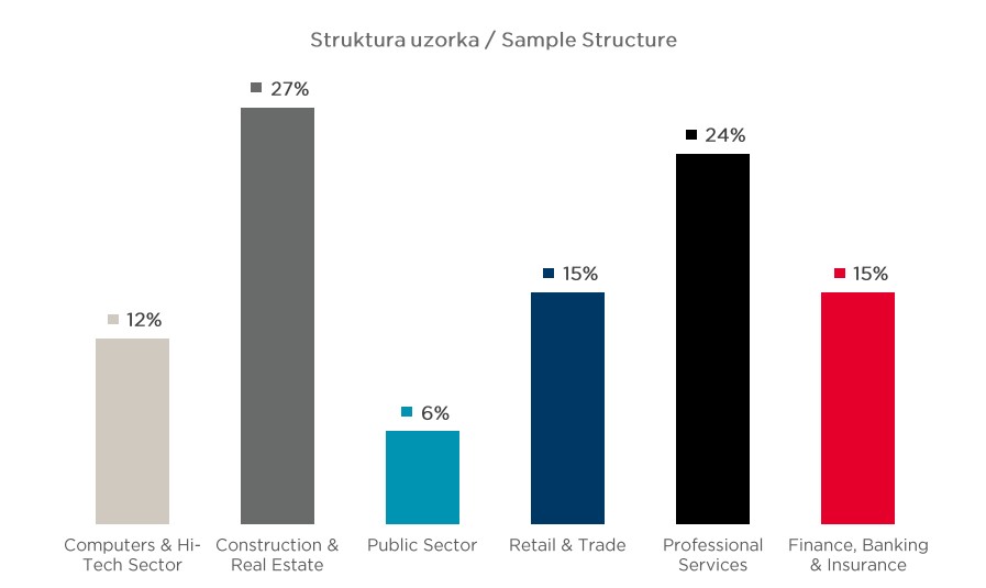 Tradicionalni ured vs. Rad od kuće, struktura uzorka za istraživanje
