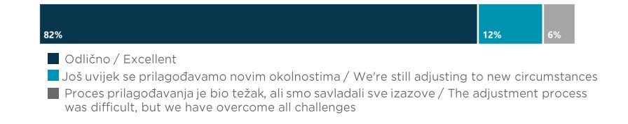 Tranzicija iz tradicionalnog ureda u rad od kuće