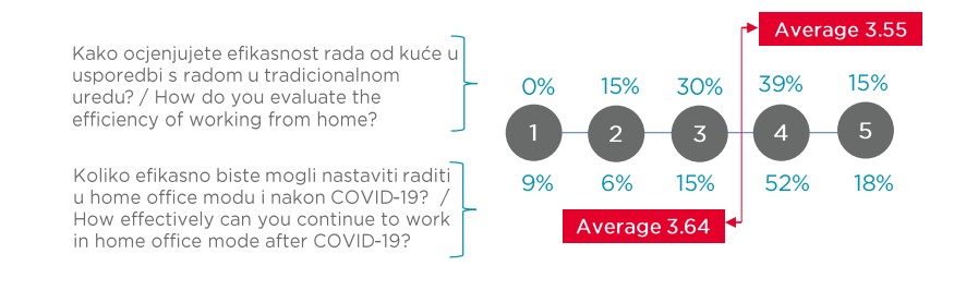 Efikasnost rada od kuće u usporedbi s radom u tradicionalnom uredu